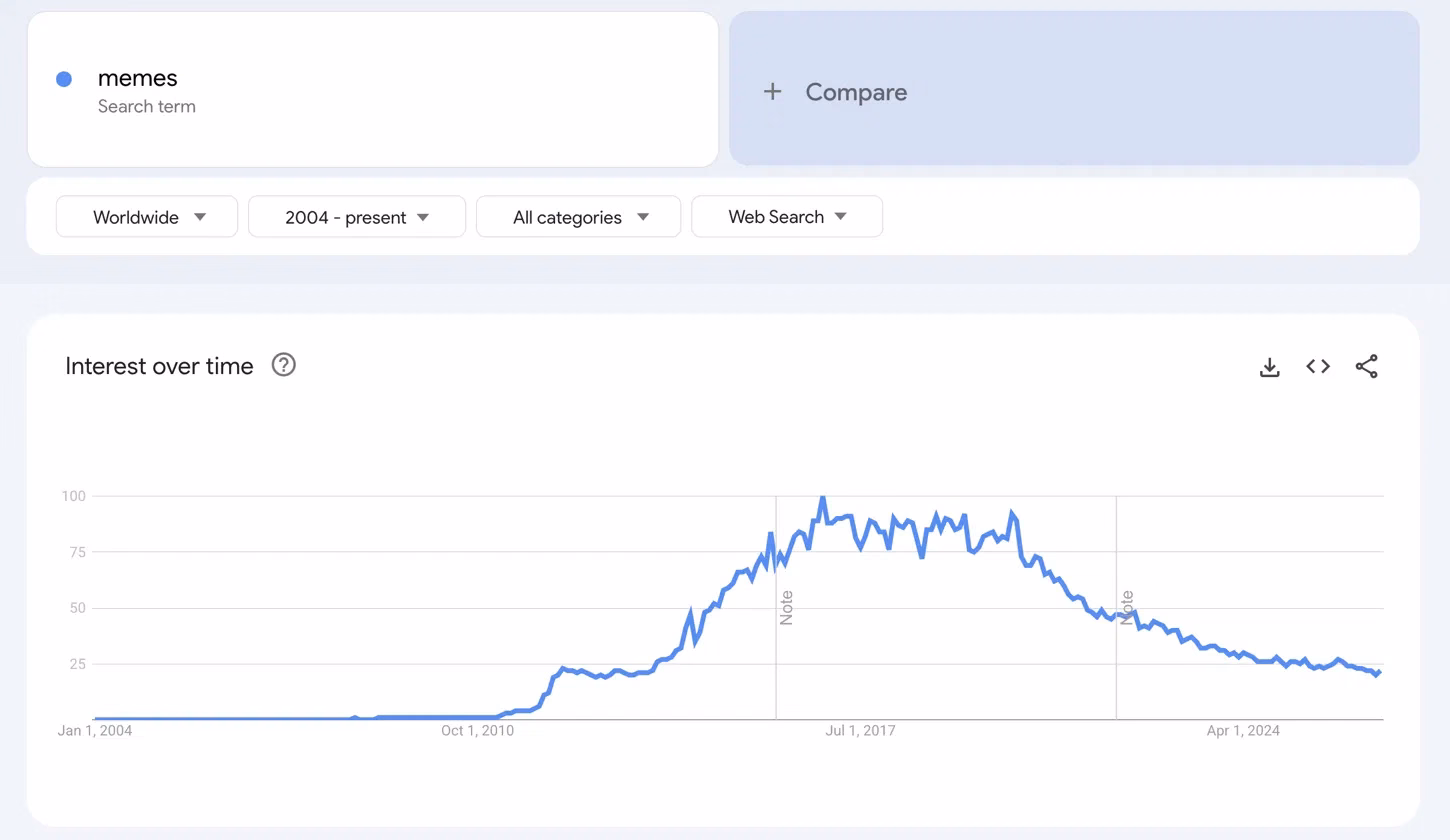 Google Trends chart for the search term memes, worldwide, 2004 to present